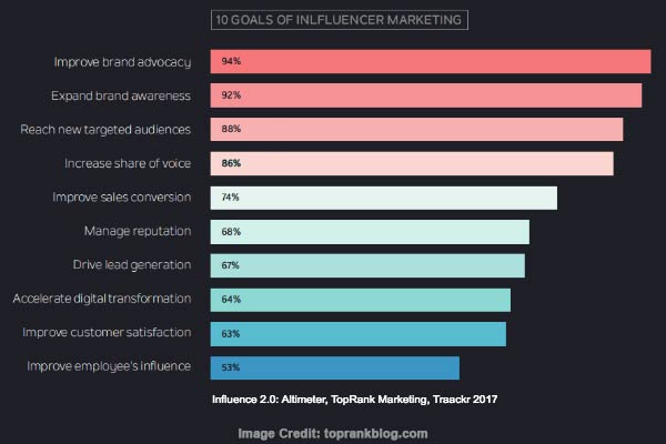 reports of influencer marketing