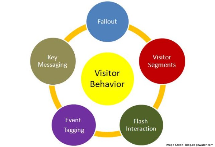 Best Heatmap Tools To Track Visitors Behaviour