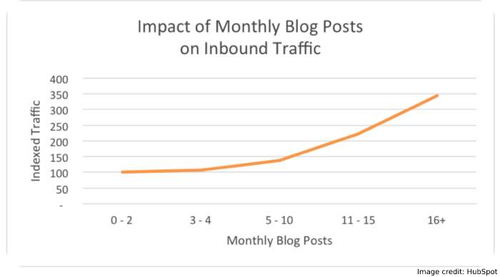 Publishing Less Content